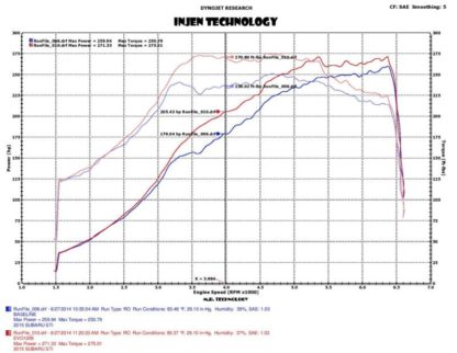 Injen 2015 Subaru STI 2.5L 4cyl Evolution Intake w/ Ram Air Scoop - Image 4