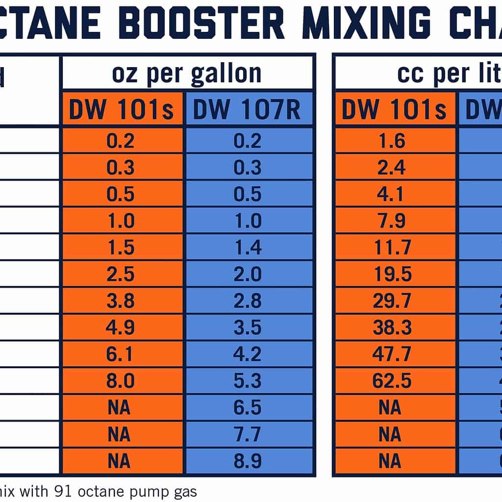 Dw 101s octane booster